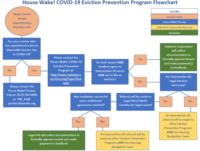 Wake County Offers a Model for Eviction Prevention as Renters Face a ...