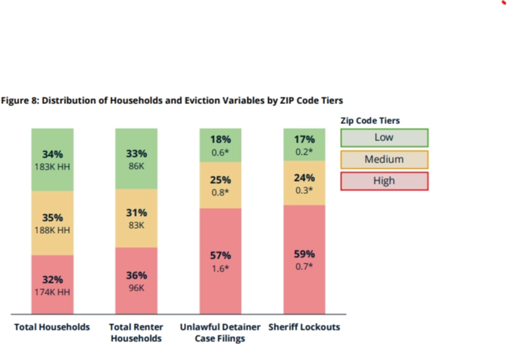 HR&ASan Diego Eviction Study