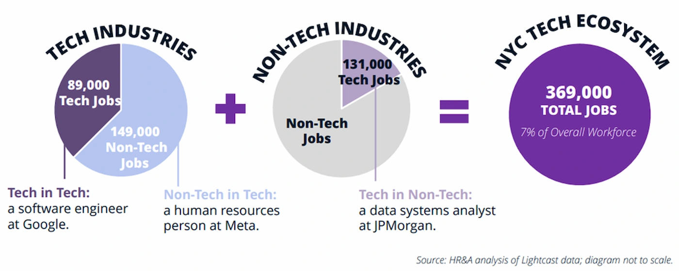HR&A — Portfolio — NYC Tech Ecosystem 2022 Update